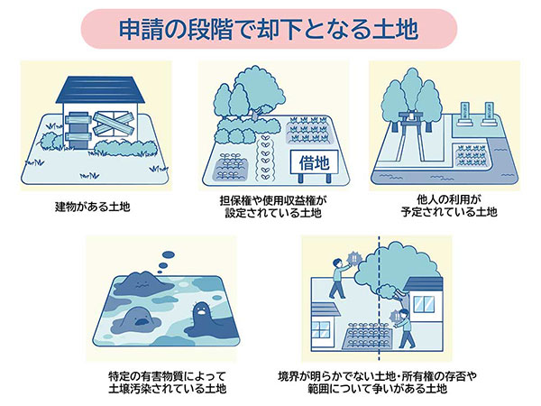 申請の段階で却下となる土地「建物がある土地」「担保権や使用収益権が設定されている土地」「他人の利用が予定されている土地」「特定の有害物質によって土壌汚染されている土地」「境界が明らかでない土地・所有権の存否や範囲について争いがある土地」