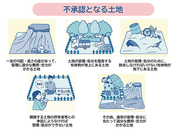 不承認となる土地「一定の勾配・高さの崖があって、管理に過分な費用・労力がかかる土地」「土地の管理・処分を阻害する有体物が地上にある土地」「土地の管理・処分のために、除去しなければいけない有体物が地上にある土地」「隣接する土地の所有者等との争訴によらなければ管理・処分ができない土地」「その他、通常の管理・処分に当たって過分な費用・労力がかかる土地」